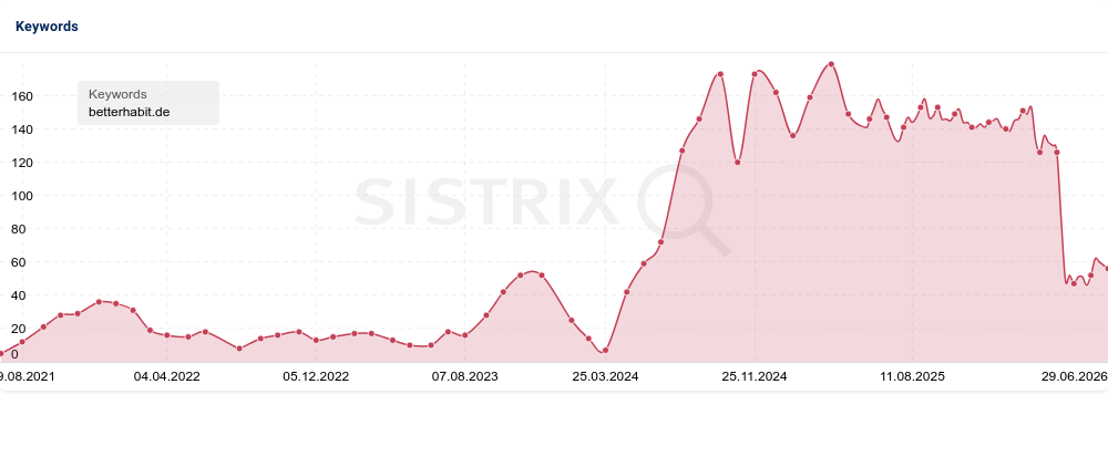Rankende Keywords (Sistrix): Sprung von ~10 auf bis zu 175.