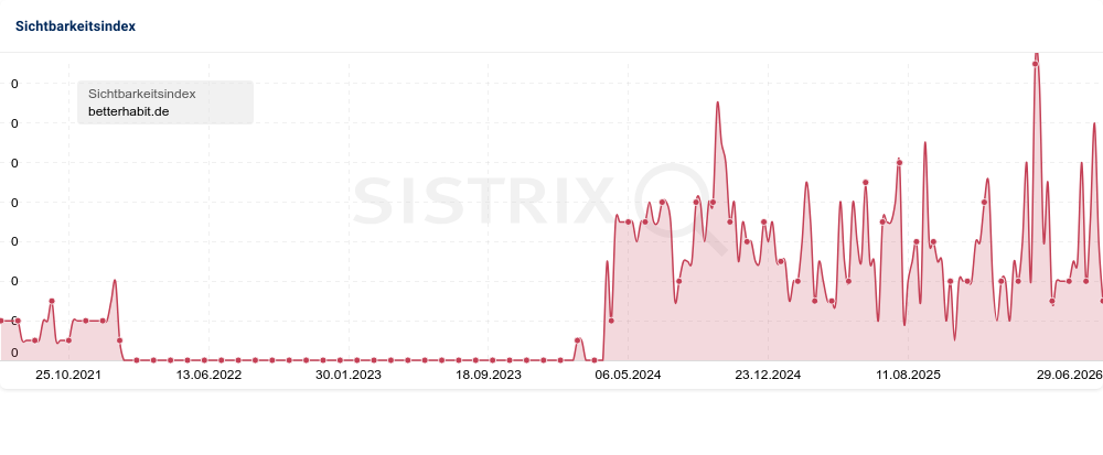 Sichtbarkeitsindex (Sistrix): von nahezu 0 auf ein stabiles Niveau seit Mai 2024.