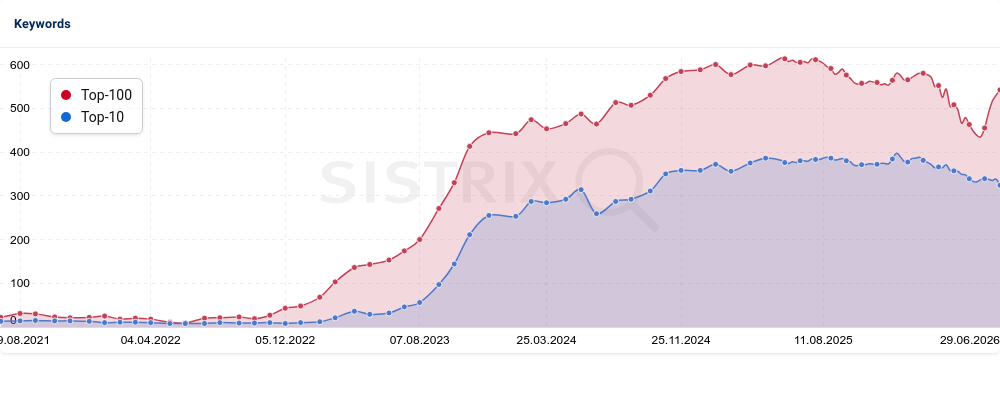 Rankende Keywords (Sistrix): von ~10 auf bis zu 600 (Top 100) bzw. ~400 (Top 10).