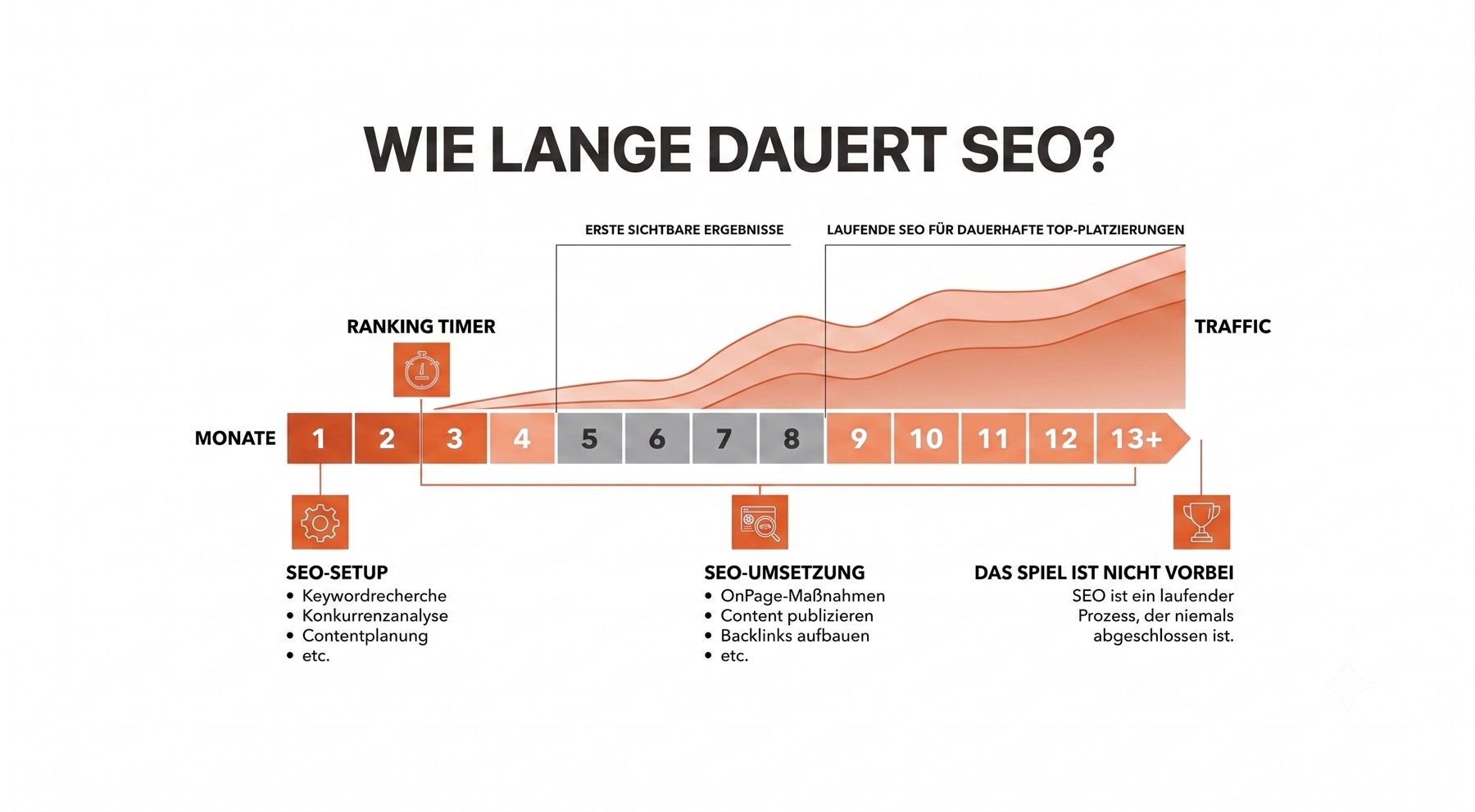 Infografik: Wie lange dauert SEO? SEO-Setup in Monat 1 bis 3, erste sichtbare Ergebnisse ab Monat 4 bis 8, laufende Suchmaschinenoptimierung für dauerhafte Top-Platzierungen